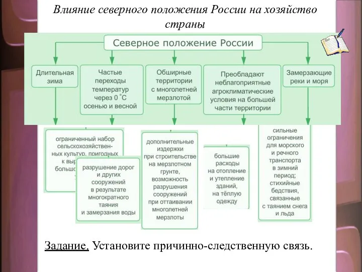 Влияние северного положения России на хозяйство страны Задание. Установите причинно-следственную связь.