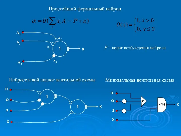 Простейший формальный нейрон P – порог возбуждения нейрона Минимальная вентильная схема