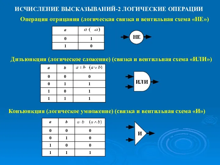 ИСЧИСЛЕНИЕ ВЫСКАЗЫВАНИЙ-2 ЛОГИЧЕСКИЕ ОПЕРАЦИИ Операция отрицания (логическая связка и вентильная схема «НЕ»)