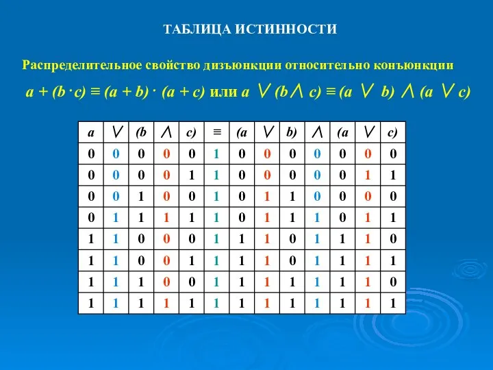 ТАБЛИЦА ИСТИННОСТИ Распределительное свойство дизъюнкции относительно конъюнкции a + (b⋅c) ≡ (a