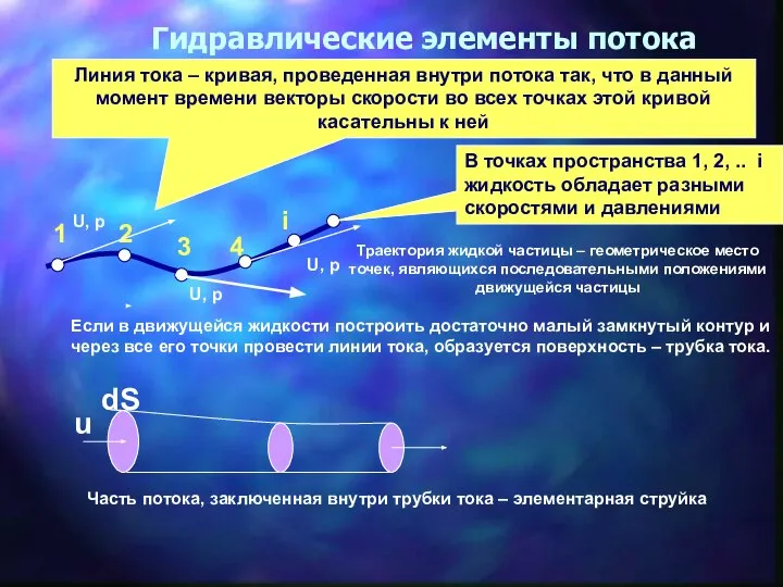 Гидравлические элементы потока Линия тока – кривая, проведенная внутри потока так, что