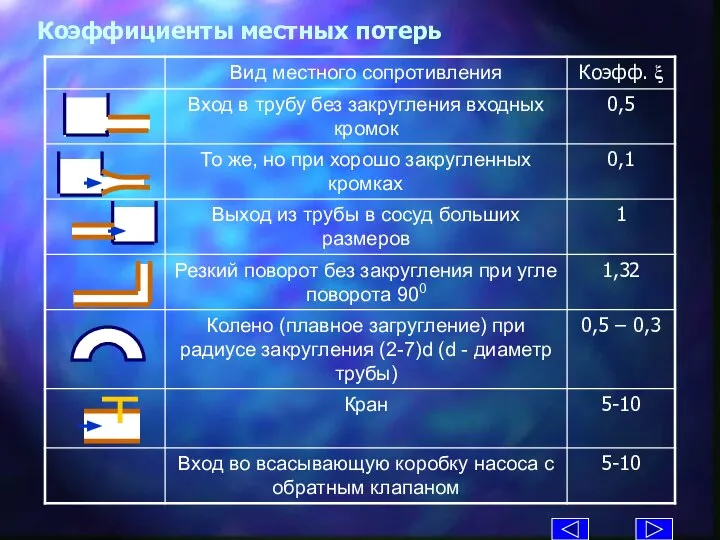 Коэффициенты местных потерь