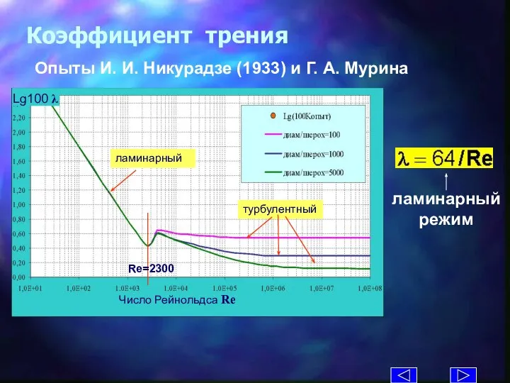 Lg100 λ Коэффициент трения Опыты И. И. Никурадзе (1933) и Г. А. Мурина Число Рейнольдса Re