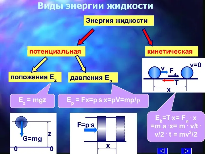 Виды энергии жидкости Энергия жидкости Ez = mgz Ep = Fx=p.s.x=pV=mp/ρ Ek=T.x=