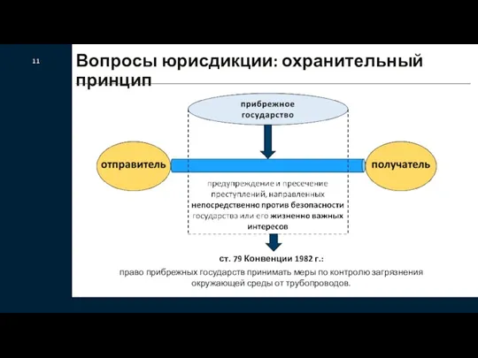 Вопросы юрисдикции: охранительный принцип 11 ст. 79 Конвенции 1982 г.: право прибрежных