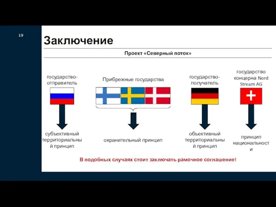 19 Заключение Проект «Северный поток» субъективный территориальный принцип объективный территориальный принцип принцип