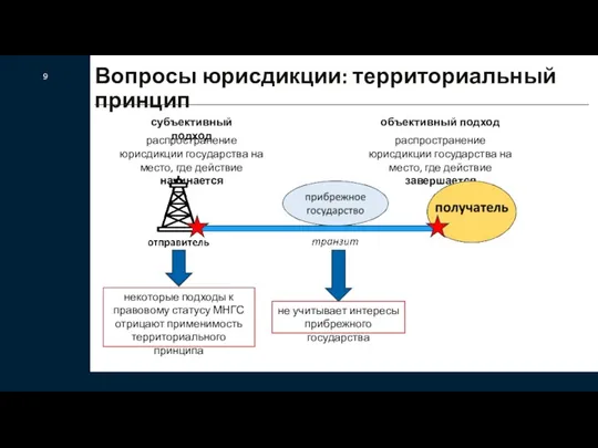 Вопросы юрисдикции: территориальный принцип 9 субъективный подход объективный подход распространение юрисдикции государства