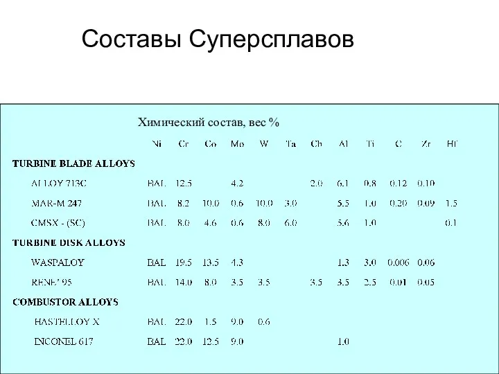 Составы Суперсплавов Химический состав, вес %