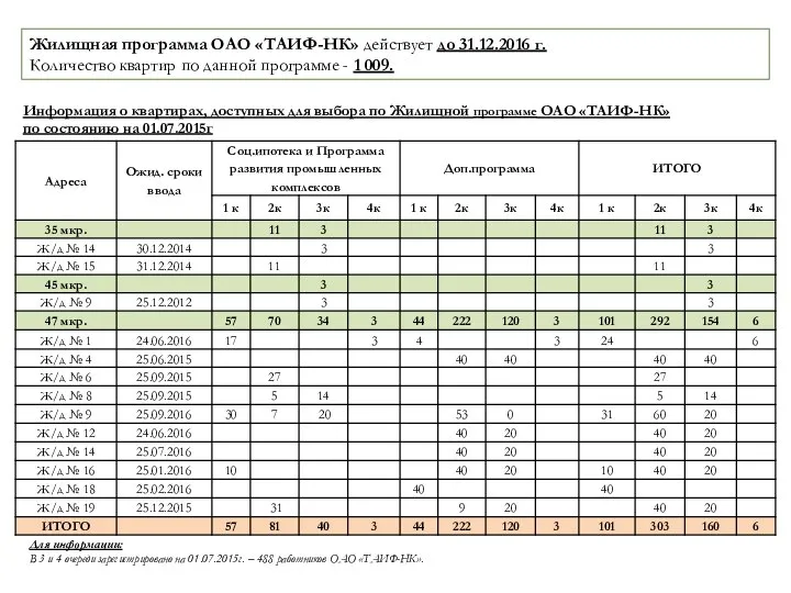 Информация о квартирах, доступных для выбора по Жилищной программе ОАО «ТАИФ-НК» по