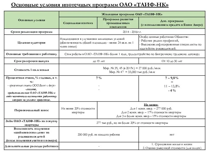 Основные условия ипотечных программ ОАО «ТАИФ-НК»