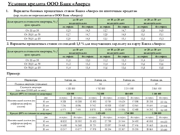 Условия кредита ООО Банк «Аверс» 2. Варианты процентных ставок со скидкой 1,5