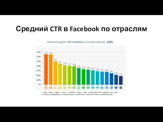 Средний CTR в Facebook по отраслям