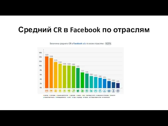 Средний CR в Facebook по отраслям