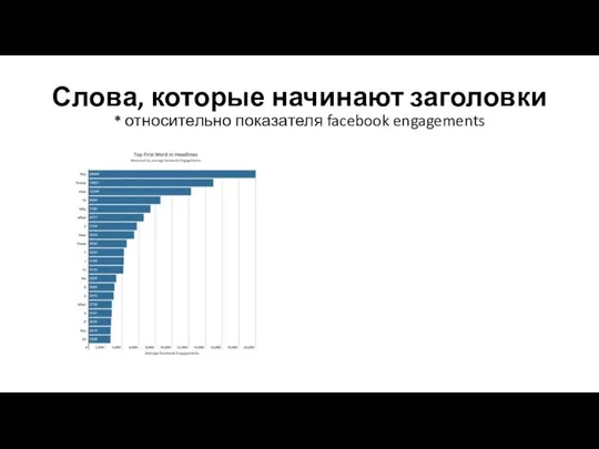 Слова, которые начинают заголовки * относительно показателя facebook engagements