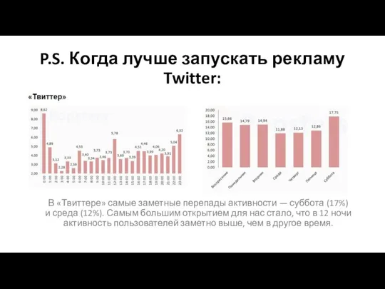 P.S. Когда лучше запускать рекламу Twitter: В «Твиттере» самые заметные перепады активности