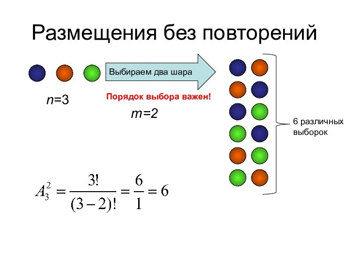Размещения без повторений n=3 Выбираем два шара m=2 Порядок выбора важен! 6 различных выборок