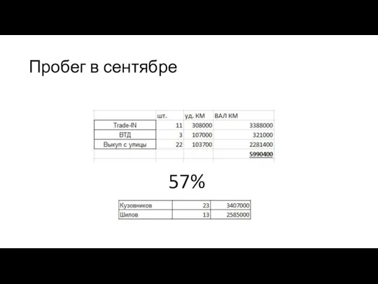 Пробег в сентябре 57%