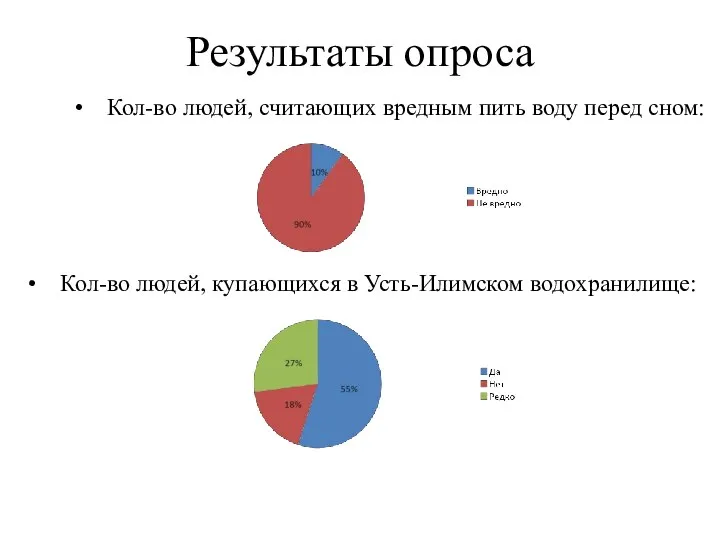 Результаты опроса Кол-во людей, считающих вредным пить воду перед сном: Кол-во людей, купающихся в Усть-Илимском водохранилище: