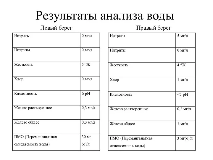 Результаты анализа воды Левый берег Правый берег