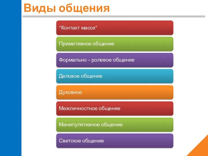 Виды общения “Контакт масок” Примитивное общение Формально – ролевое общение Деловое общение