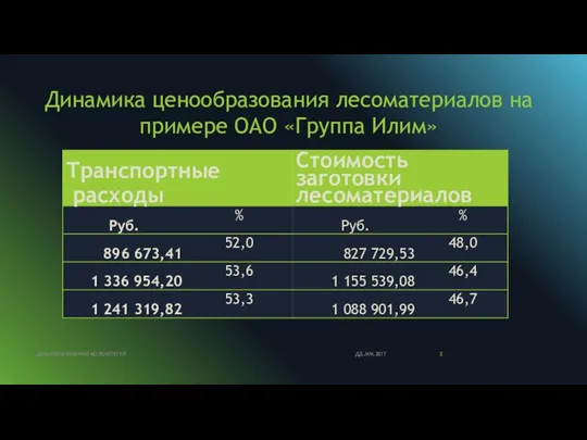 Динамика ценообразования лесоматериалов на примере ОАО «Группа Илим» ДД.ММ.20ГГ ДОБАВИТЬ НИЖНИЙ КОЛОНТИТУЛ