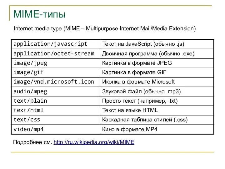 MIME-типы Internet media type (MIME – Multipurpose Internet Mail/Media Extension) Подробнее см. http://ru.wikipedia.org/wiki/MIME