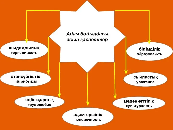 Адам бойындағы асыл қасиеттер білімділік образован-ть сыйластық уважение мәдениеттілік культурность адамгершілік человечность