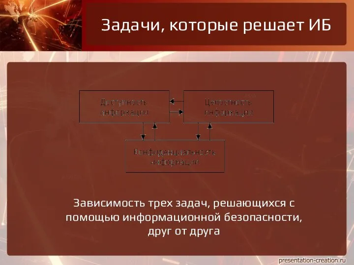 Зависимость трех задач, решающихся с помощью информационной безопасности, друг от друга Задачи, которые решает ИБ