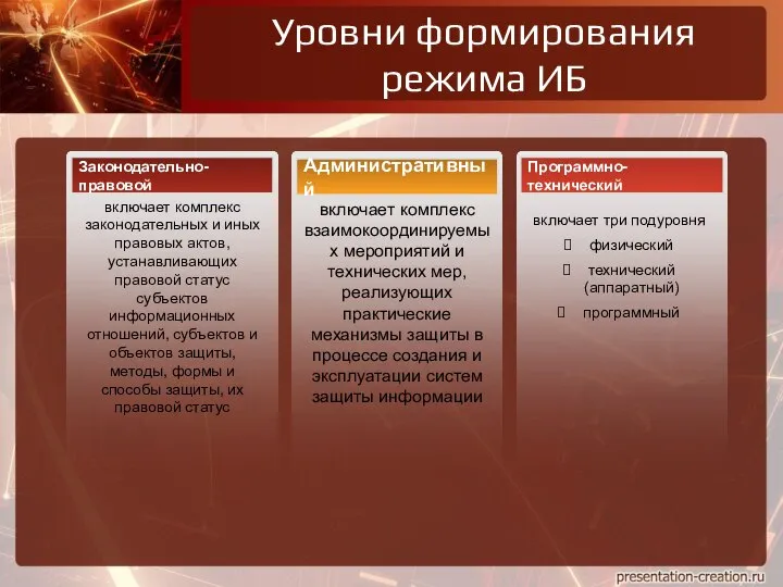 Уровни формирования режима ИБ Программно-технический Административный Законодательно-правовой включает комплекс законодательных и иных