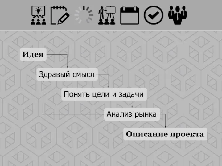 Идея Здравый смысл Анализ рынка Описание проекта Понять цели и задачи