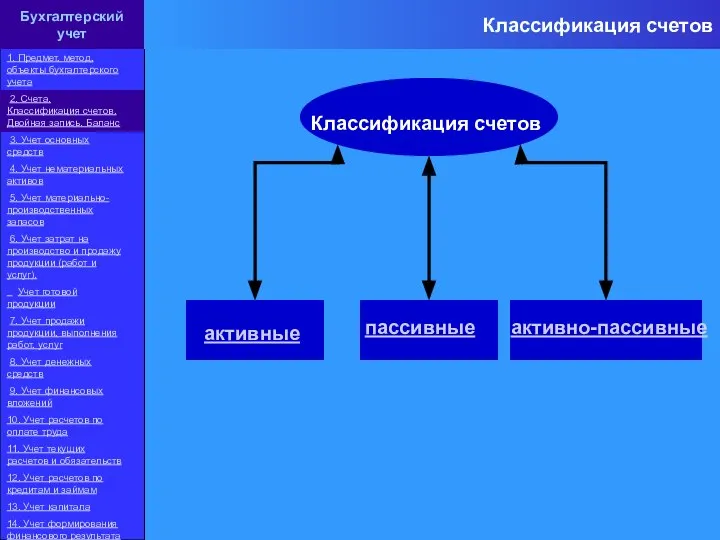 Классификация счетов активные пассивные активно-пассивные Классификация счетов 1. Предмет, метод, объекты бухгалтерского