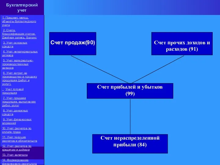 1. Предмет, метод, объекты бухгалтерского учета 2. Счета. Классификация счетов. Двойная запись.