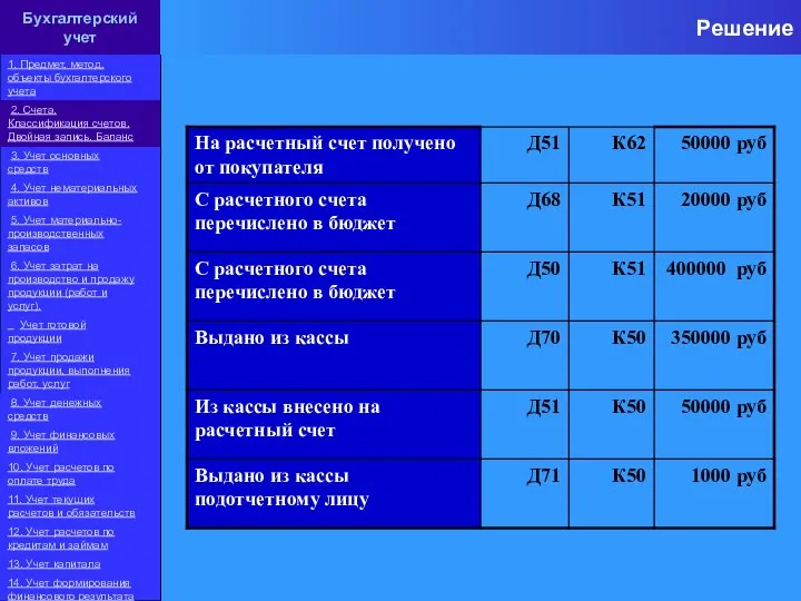 Решение Бухгалтерский учет 1. Предмет, метод, объекты бухгалтерского учета 2. Счета. Классификация