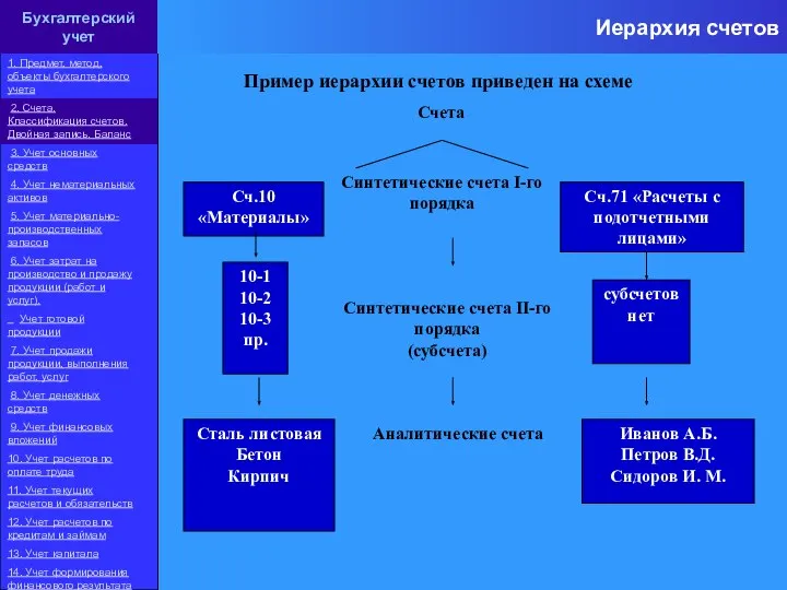 Иерархия счетов Бухгалтерский учет 1. Предмет, метод, объекты бухгалтерского учета 2. Счета.