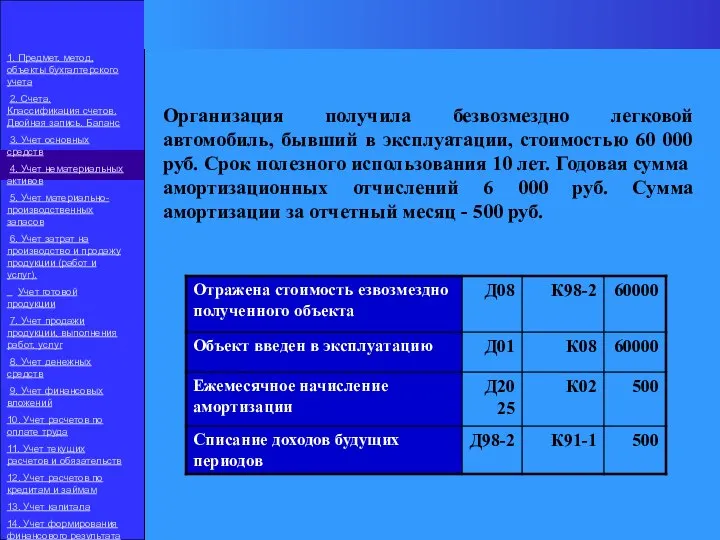 Организация получила безвозмездно легковой автомобиль, бывший в эксплуатации, стоимостью 60 000 руб.