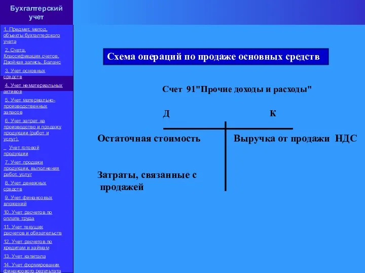 Схема операций по продаже основных средств Бухгалтерский учет 1. Предмет, метод, объекты