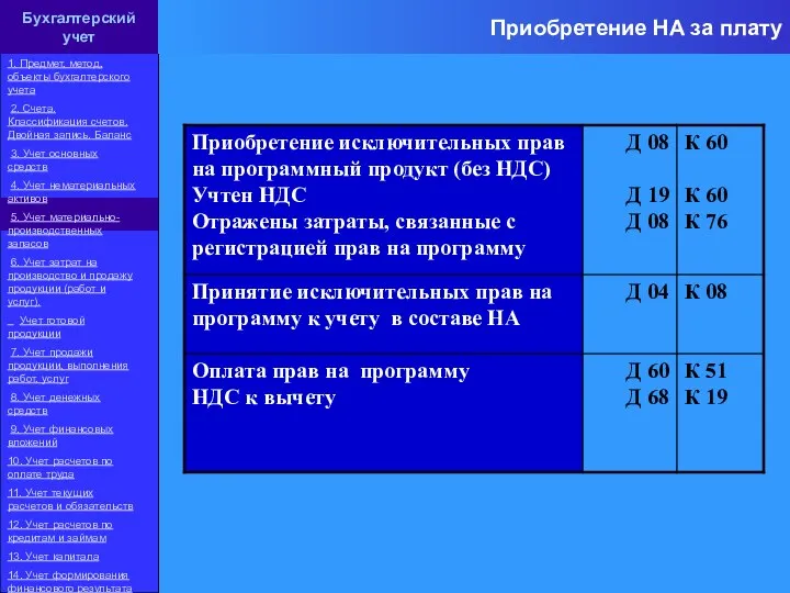 Приобретение НА за плату Бухгалтерский учет 1. Предмет, метод, объекты бухгалтерского учета