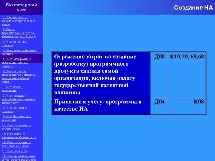 Создание НА Бухгалтерский учет 1. Предмет, метод, объекты бухгалтерского учета 2. Счета.