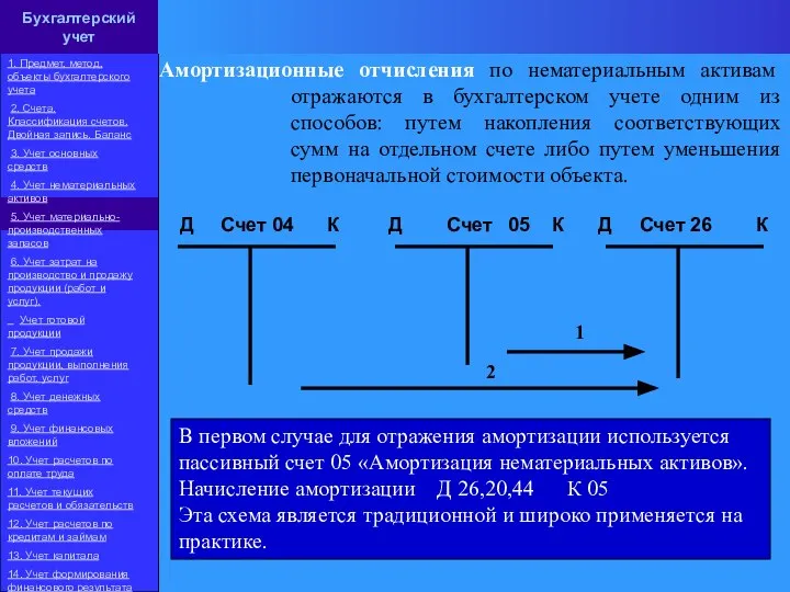 Амортизационные отчисления по нематериальным активам отражаются в бухгалтерском учете одним из способов: