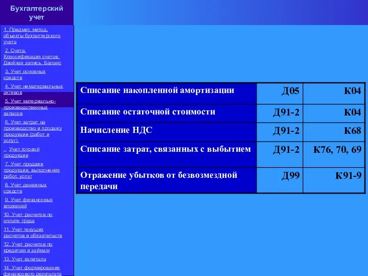 Бухгалтерский учет 1. Предмет, метод, объекты бухгалтерского учета 2. Счета. Классификация счетов.