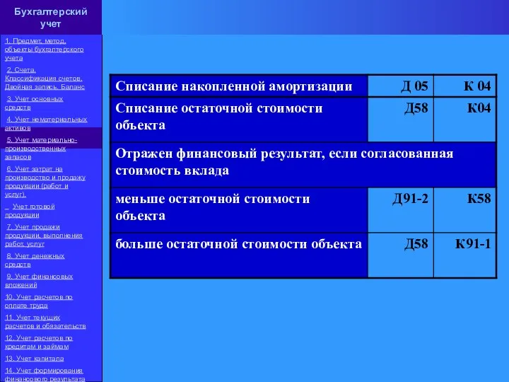 Бухгалтерский учет 1. Предмет, метод, объекты бухгалтерского учета 2. Счета. Классификация счетов.