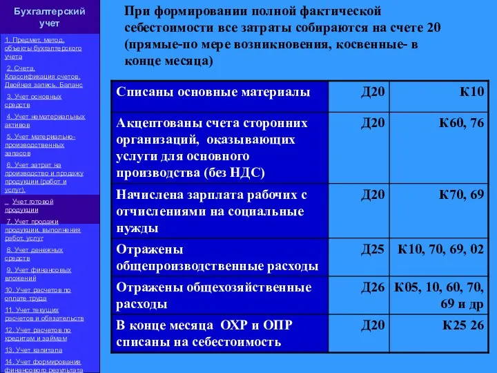 При формировании полной фактической себестоимости все затраты собираются на счете 20 (прямые-по