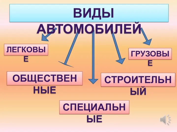 ВИДЫ АВТОМОБИЛЕЙ ЛЕГКОВЫЕ ОБЩЕСТВЕННЫЕ СПЕЦИАЛЬНЫЕ СТРОИТЕЛЬНЫЙ ГРУЗОВЫЕ