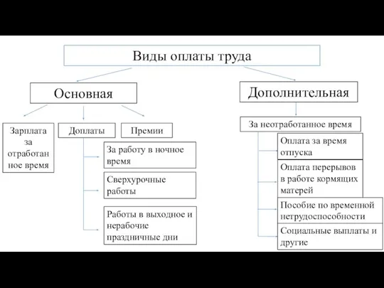 Виды оплаты труда Основная Дополнительная Зарплата за отработанное время Доплаты Премии За