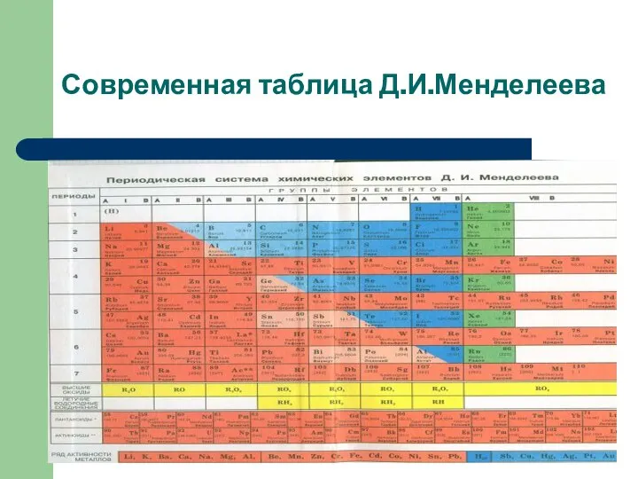 Современная таблица Д.И.Менделеева