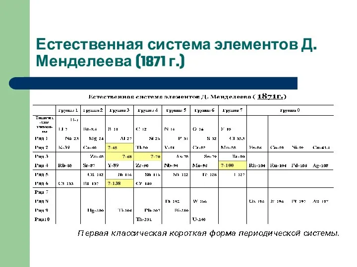 Естественная система элементов Д.Менделеева (1871 г.)