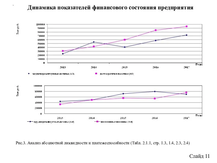 Динамика показателей финансового состояния предприятия Слайд 11 . Рис.3. Анализ абсолютной ликвидности