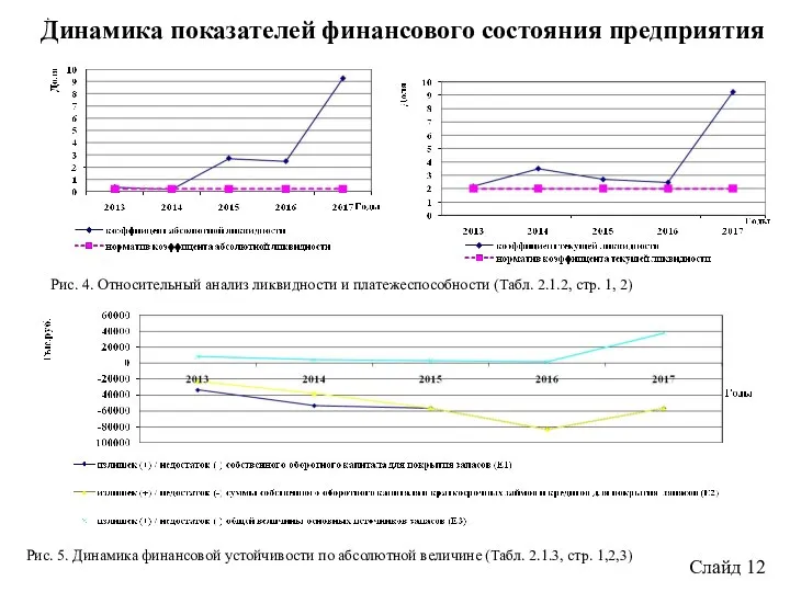 Динамика показателей финансового состояния предприятия Слайд 12 . Рис. 4. Относительный анализ