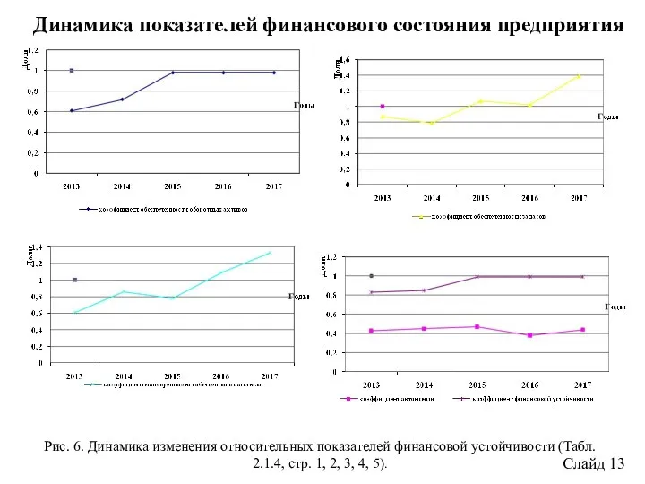 Динамика показателей финансового состояния предприятия Рис. 6. Динамика изменения относительных показателей финансовой