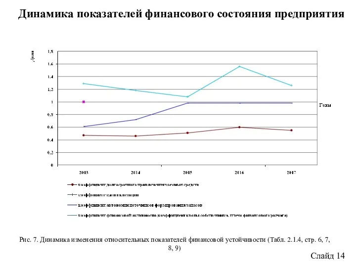 Динамика показателей финансового состояния предприятия Рис. 7. Динамика изменения относительных показателей финансовой